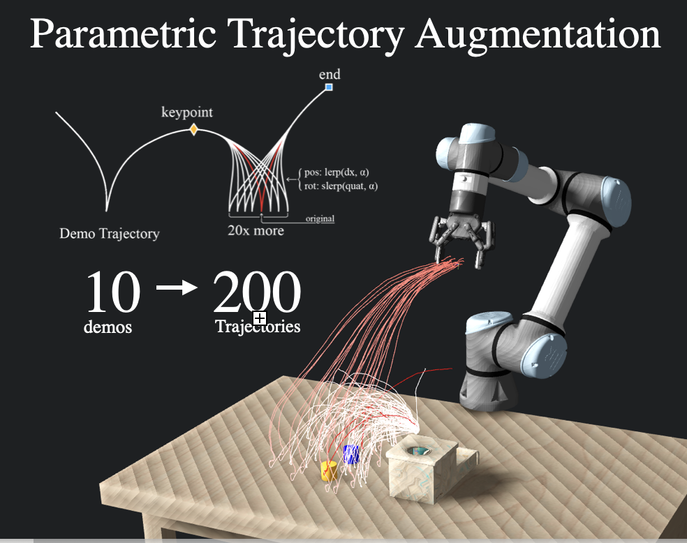 Data Augmentation Process
